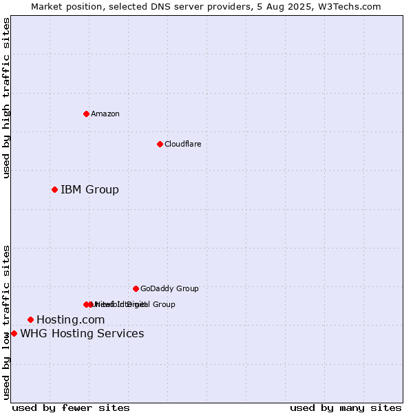 Market position of IBM Group vs. Hosting.com vs. WHG Hosting Services