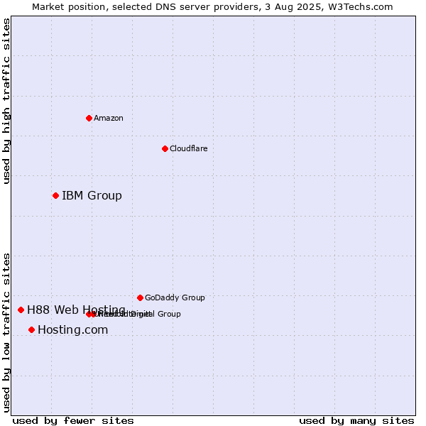 Market position of IBM Group vs. Hosting.com vs. H88 Web Hosting