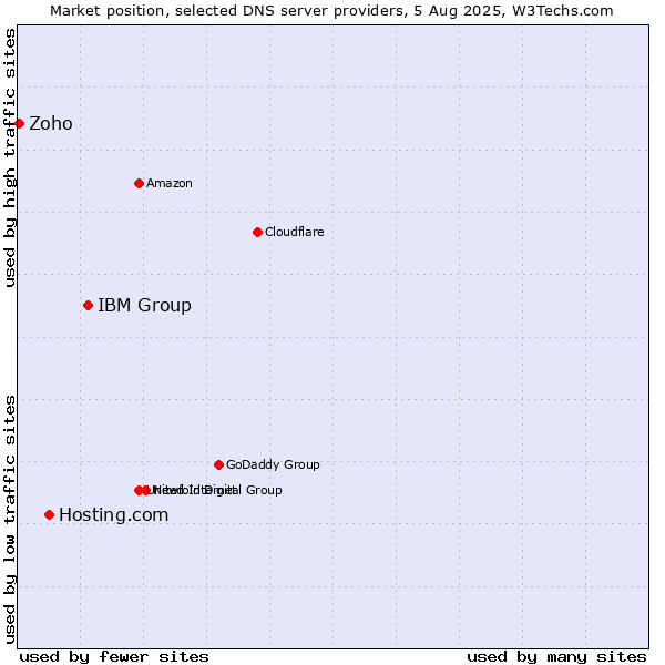 Market position of IBM Group vs. Hosting.com vs. Zoho