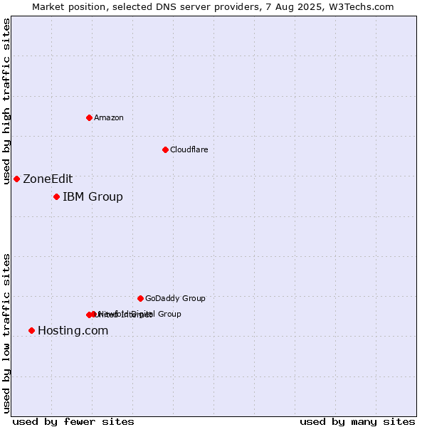 Market position of IBM Group vs. Hosting.com vs. ZoneEdit