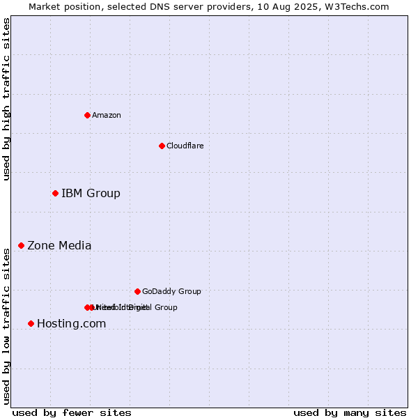 Market position of IBM Group vs. Hosting.com vs. Zone Media