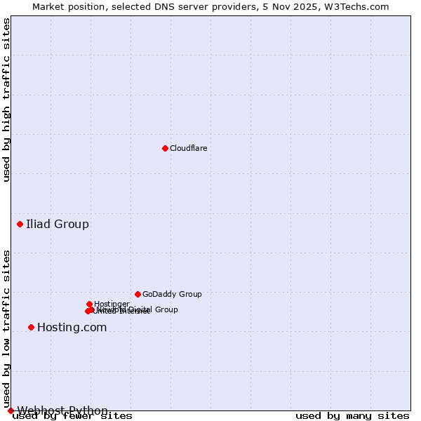 Market position of Hosting.com vs. Iliad Group vs. Webhost Python