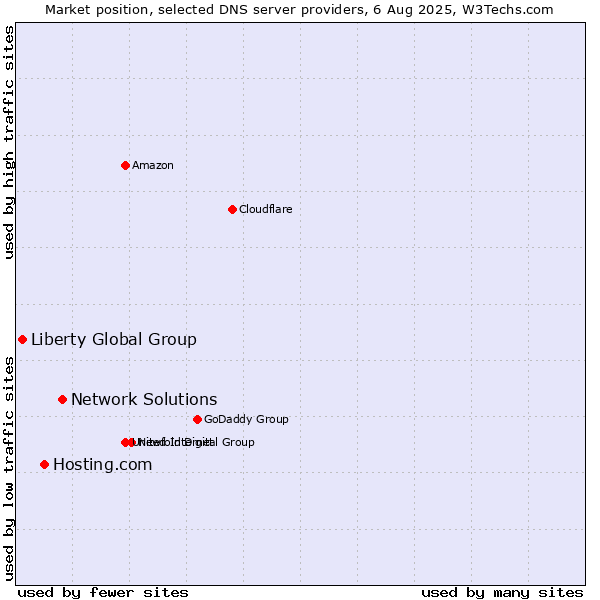 Market position of Network Solutions vs. Hosting.com vs. Liberty Global Group