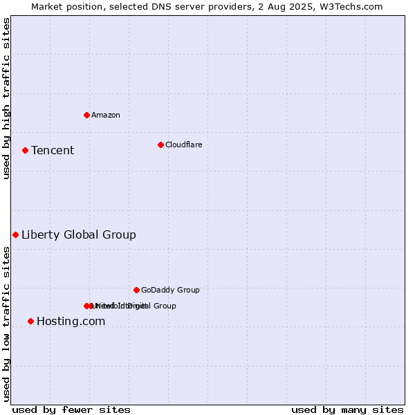 Market position of Hosting.com vs. Tencent vs. Liberty Global Group