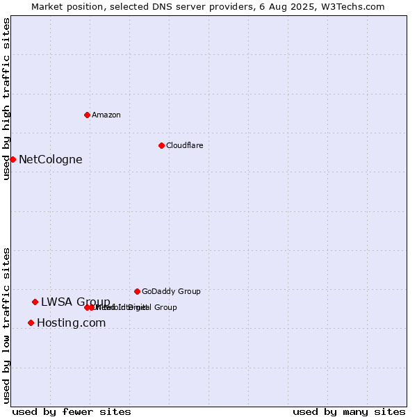 Market position of LWSA Group vs. Hosting.com vs. NetCologne
