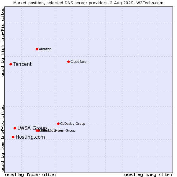 Market position of LWSA Group vs. Hosting.com vs. Tencent