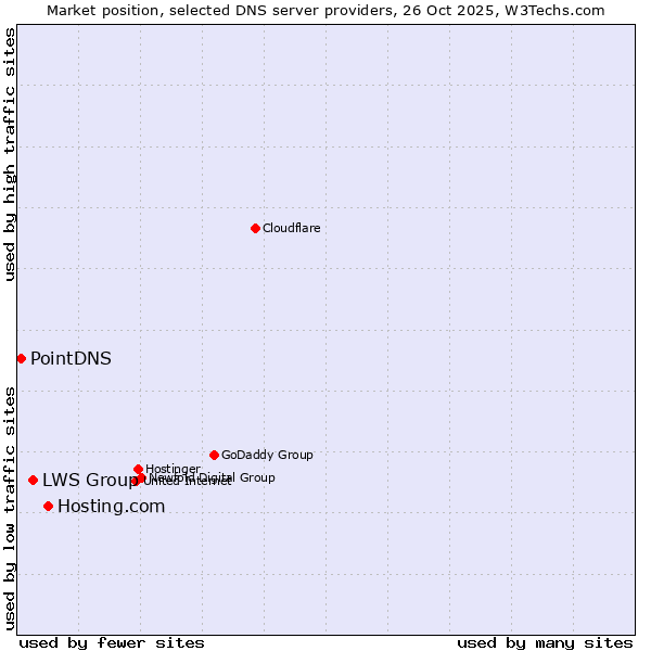 Market position of Hosting.com vs. LWS Group vs. PointDNS