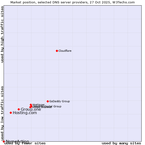 Market position of Group.one vs. Hosting.com vs. NameAction