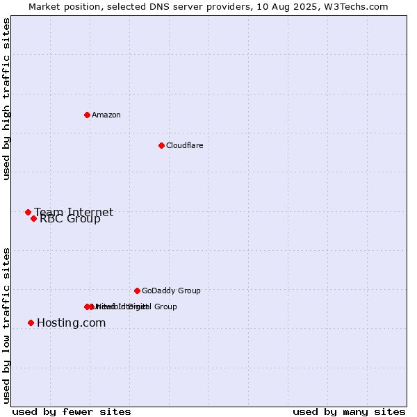 Market position of RBC Group vs. Hosting.com vs. Team Internet