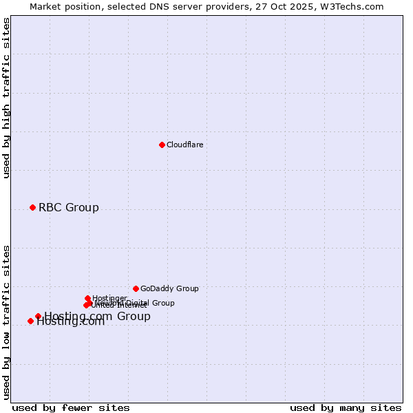 Market position of Hosting.com Group vs. RBC Group vs. Hosting.com