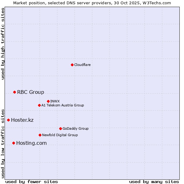 Market position of RBC Group vs. Hosting.com vs. Hoster.kz