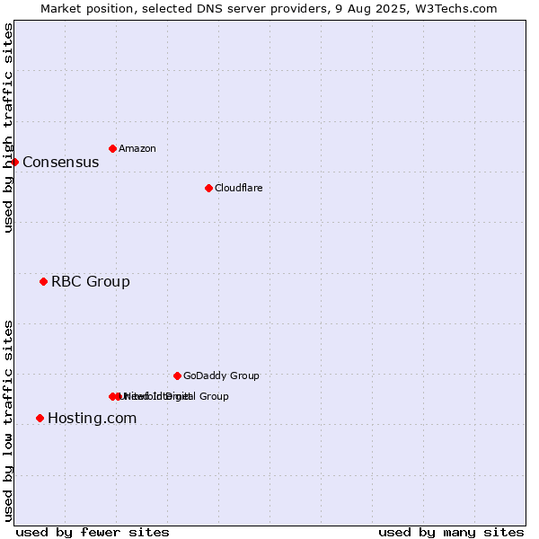Market position of RBC Group vs. Hosting.com vs. Consensus