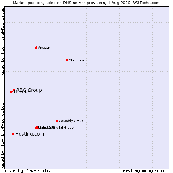 Market position of RBC Group vs. Hosting.com vs. Linode