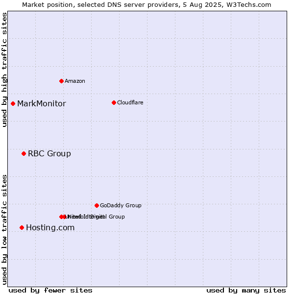 Market position of RBC Group vs. Hosting.com vs. MarkMonitor