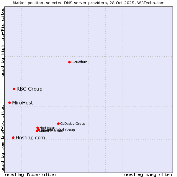 Market position of RBC Group vs. Hosting.com vs. MiroHost