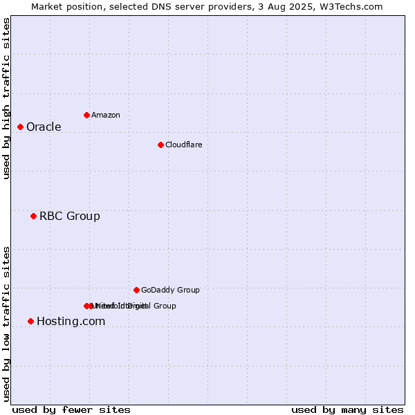 Market position of RBC Group vs. Hosting.com vs. Oracle
