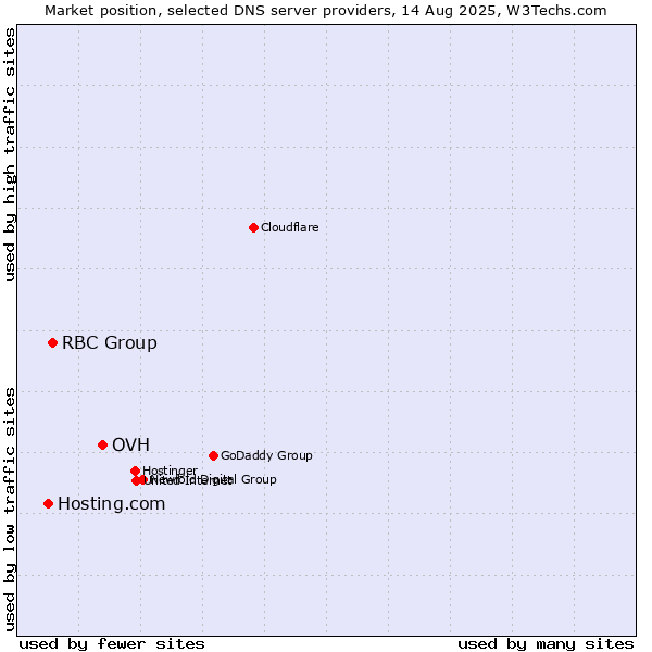Market position of OVH vs. RBC Group vs. Hosting.com