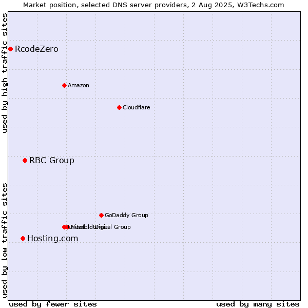 Market position of RBC Group vs. Hosting.com vs. RcodeZero