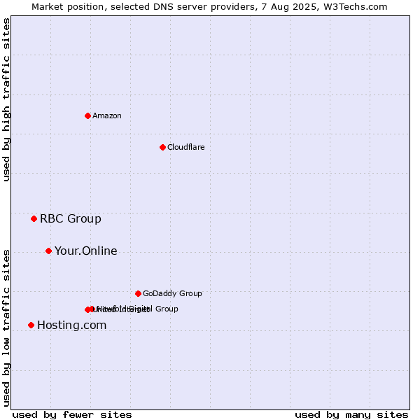 Market position of Your.Online vs. RBC Group vs. Hosting.com