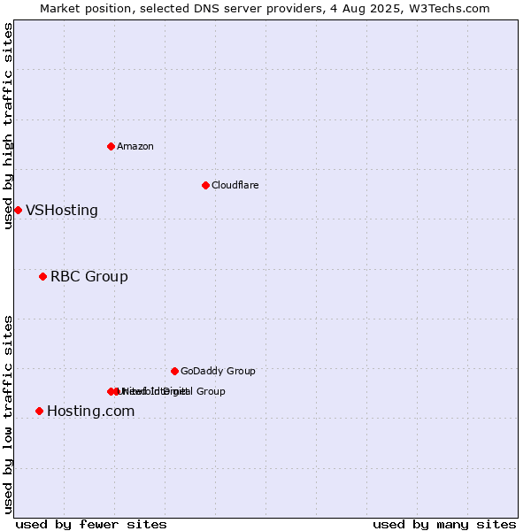 Market position of RBC Group vs. Hosting.com vs. VSHosting