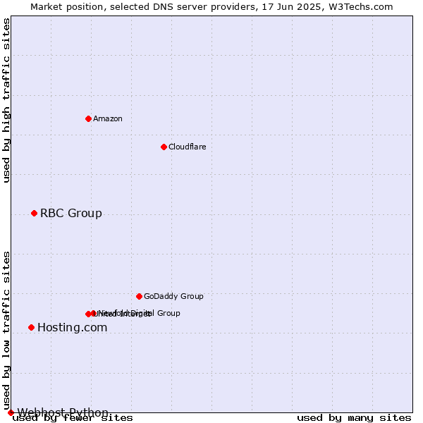 Market position of RBC Group vs. Hosting.com vs. Webhost Python