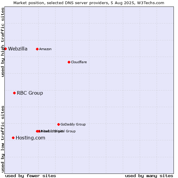 Market position of RBC Group vs. Hosting.com vs. Webzilla