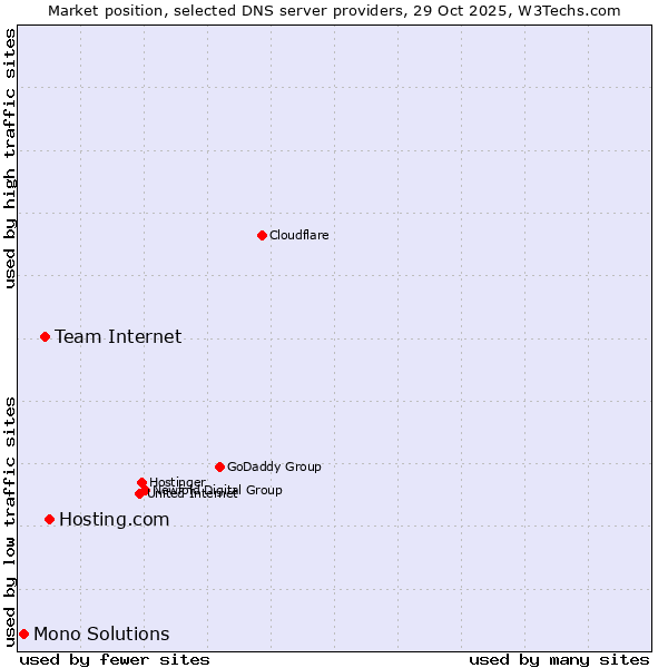 Market position of Hosting.com vs. Team Internet vs. Mono Solutions