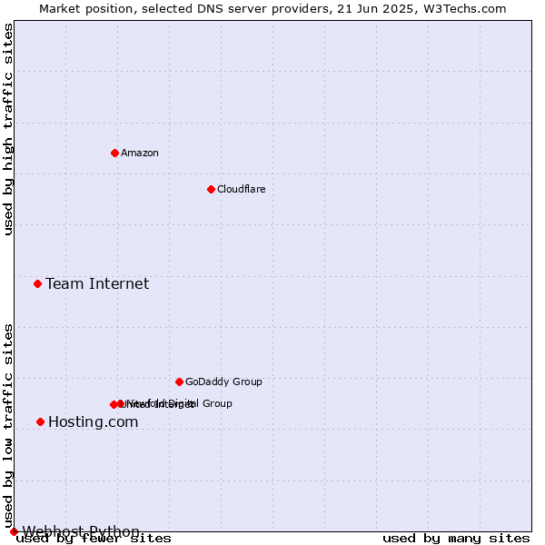 Market position of Hosting.com vs. Team Internet vs. Webhost Python
