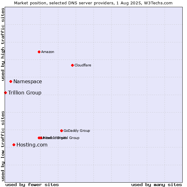 Market position of Hosting.com vs. Namespace vs. Trillion Group