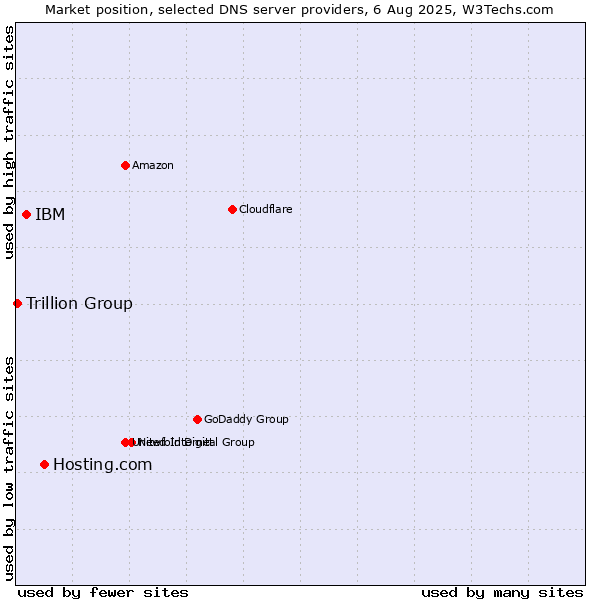 Market position of Hosting.com vs. IBM vs. Trillion Group