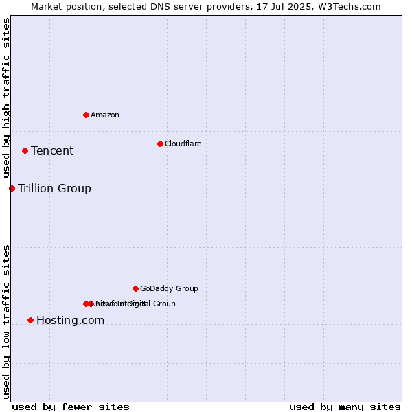 Market position of Hosting.com vs. Tencent vs. Trillion Group