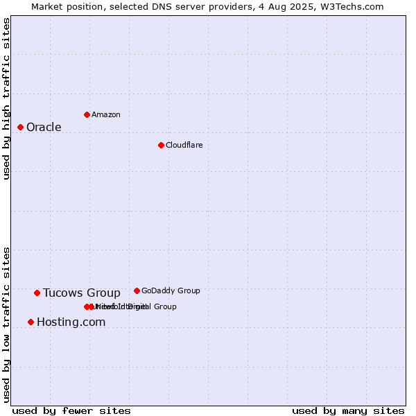 Market position of Tucows Group vs. Hosting.com vs. Oracle