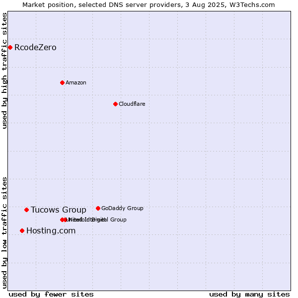 Market position of Tucows Group vs. Hosting.com vs. RcodeZero
