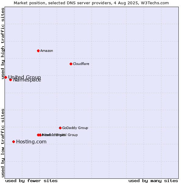 Market position of Hosting.com vs. Namespace vs. United Group