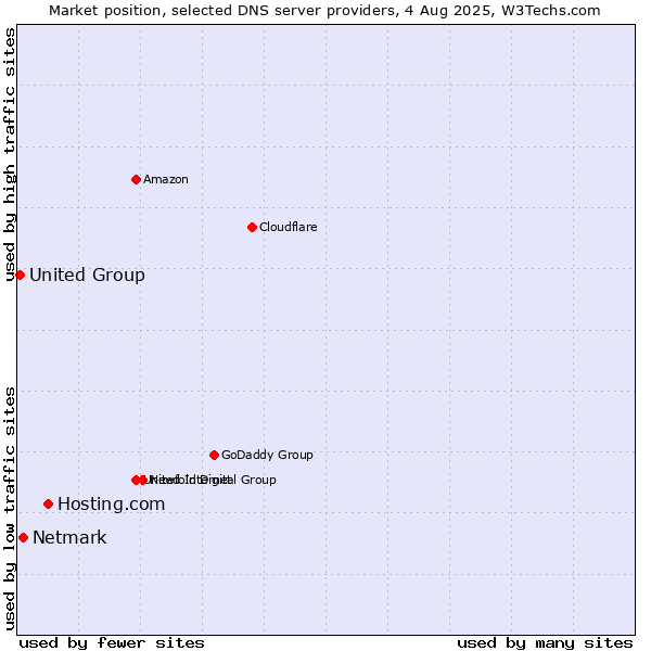 Market position of Hosting.com vs. Netmark vs. United Group