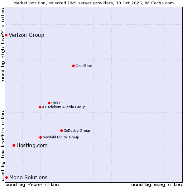 Market position of Hosting.com vs. Mono Solutions vs. Verizon Group