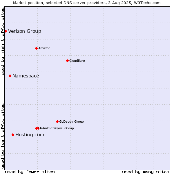 Market position of Hosting.com vs. Namespace vs. Verizon Group
