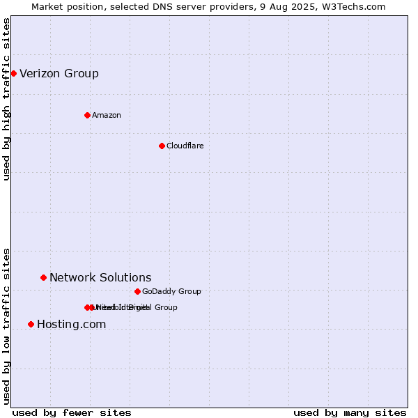 Market position of Network Solutions vs. Hosting.com vs. Verizon Group