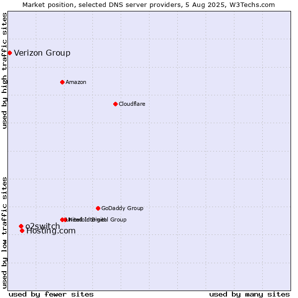 Market position of Hosting.com vs. o2switch vs. Verizon Group