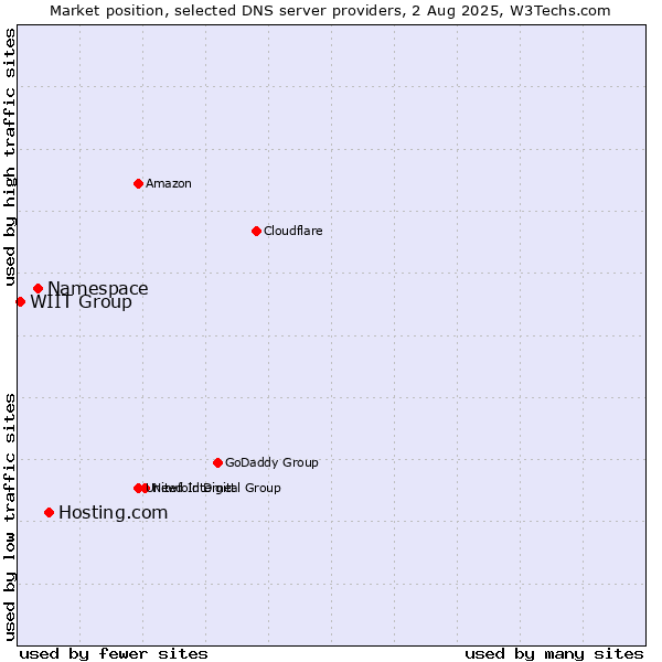 Market position of Hosting.com vs. Namespace vs. WIIT Group