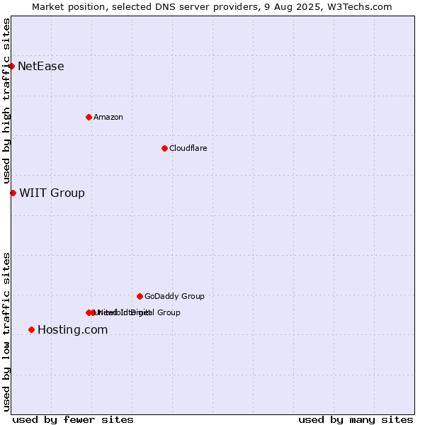 Market position of Hosting.com vs. WIIT Group vs. NetEase
