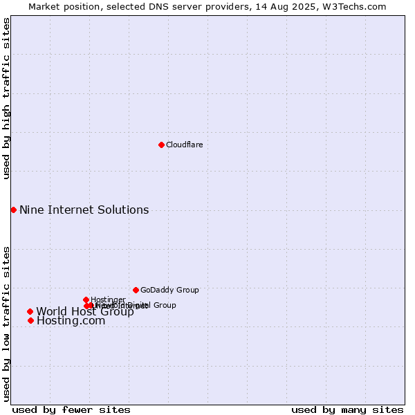 Market position of Hosting.com vs. World Host Group vs. Nine Internet Solutions
