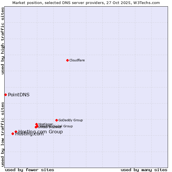 Market position of Hosting.com Group vs. Hosting.com vs. PointDNS