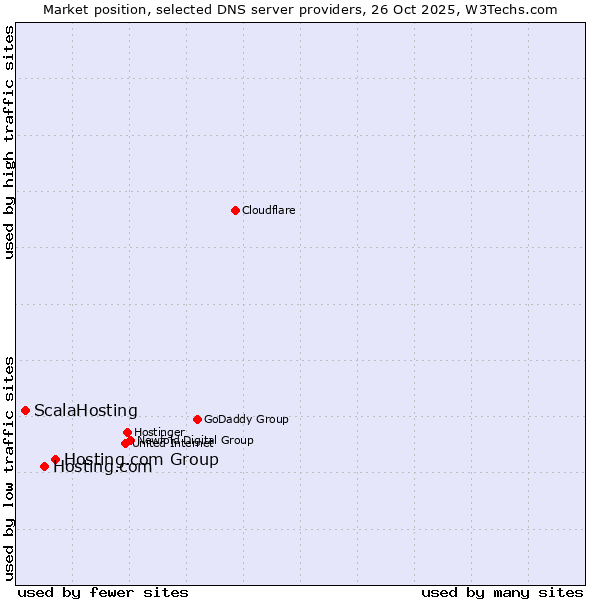 Market position of Hosting.com Group vs. Hosting.com vs. ScalaHosting