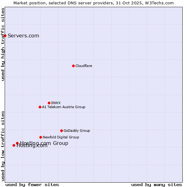 Market position of Hosting.com Group vs. Hosting.com vs. Servers.com