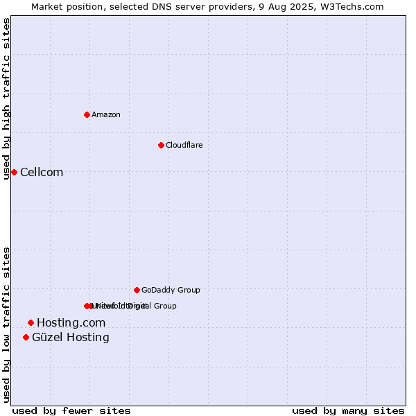 Market position of Hosting.com vs. Güzel Hosting vs. Cellcom