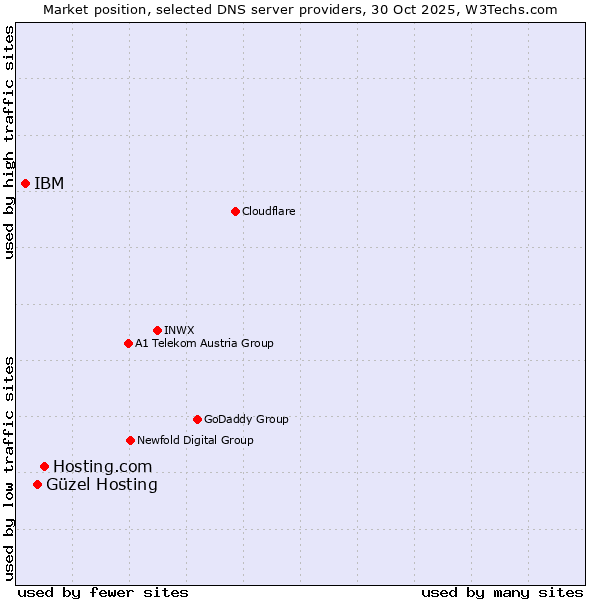 Market position of Hosting.com vs. Güzel Hosting vs. IBM