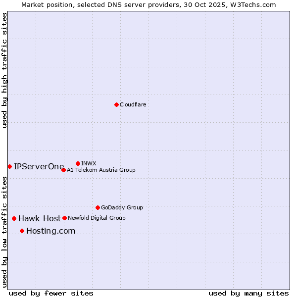 Market position of Hosting.com vs. Hawk Host vs. IPServerOne