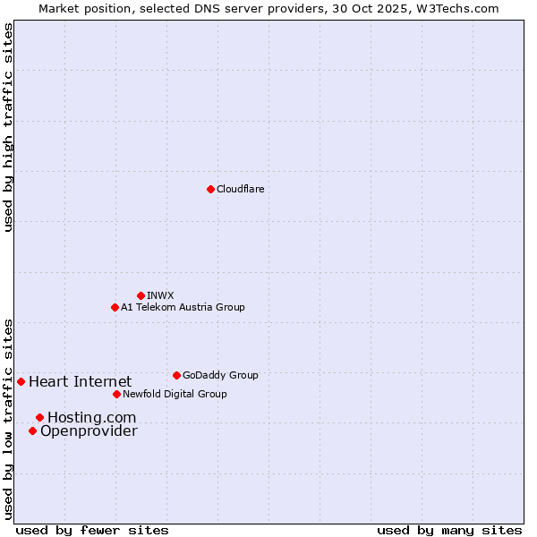 Market position of Hosting.com vs. Openprovider vs. Heart Internet
