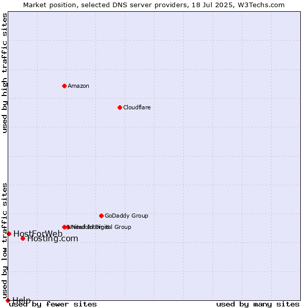 Market position of Hosting.com vs. HostForWeb vs. Help